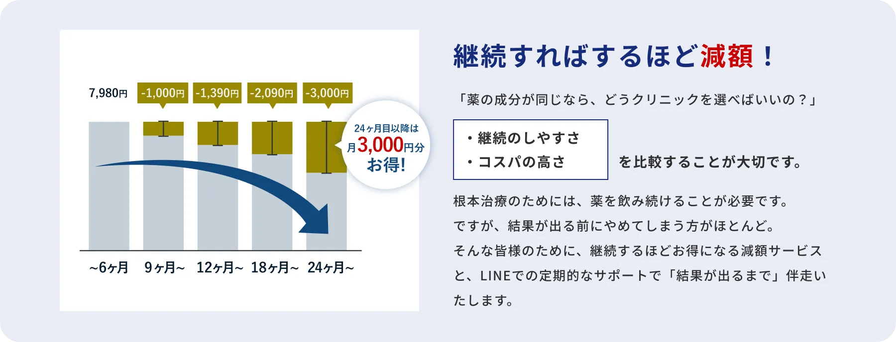 継続すればするほど減額！「薬の成分が同じなら、どうクリニックを選べばいいの？」/・継続のしやすさ
・コスパの高さを比較することが大切です。根本治療のためには、薬を飲み続けることが必要です。
ですが、結果が出る前にやめてしまう方がほとんど。
そんな皆様のために、継続するほどお得になる減額サービスと、LINEでの定期的なサポートで「結果が出るまで」伴走いたします。